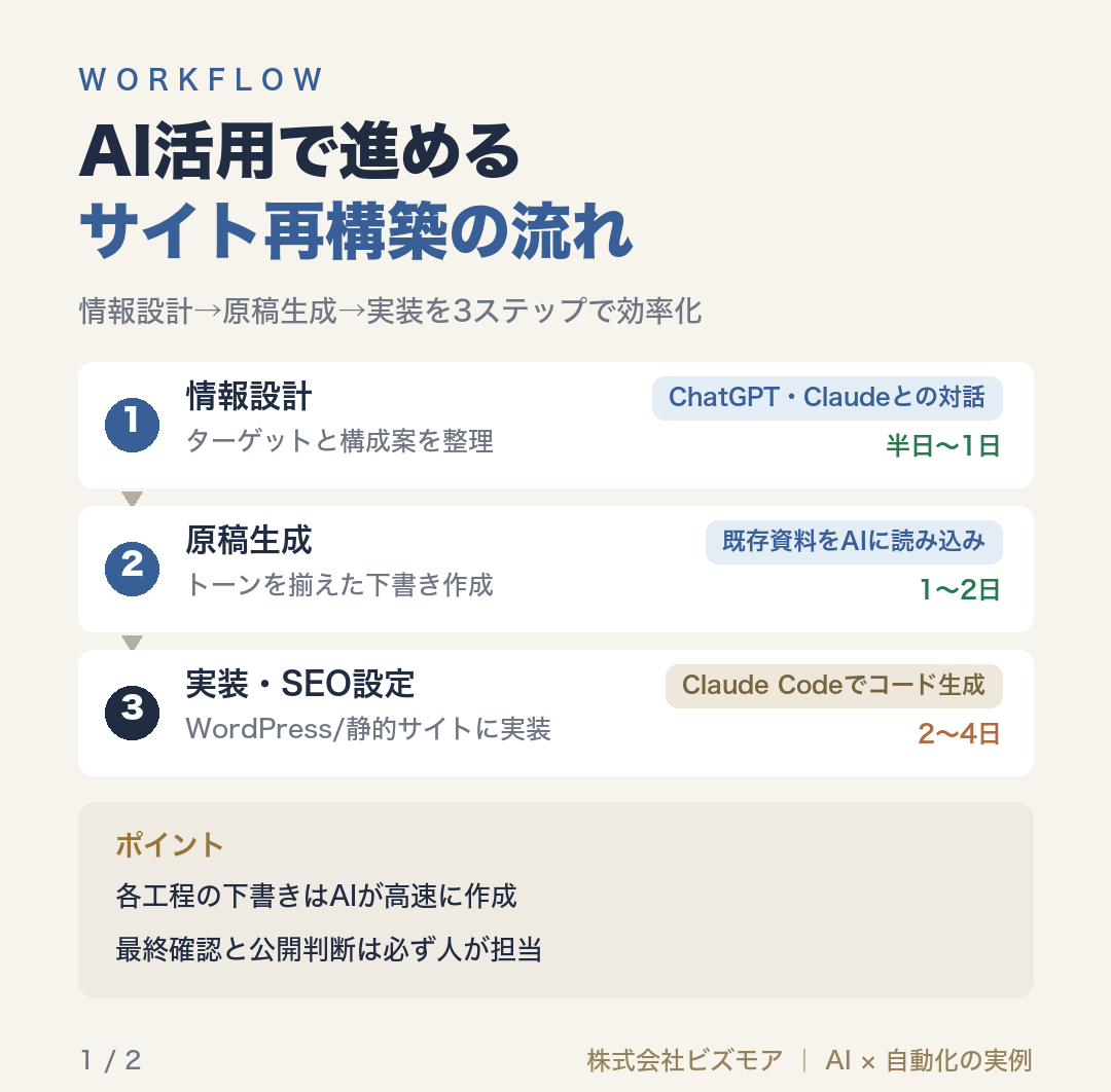 AI活用で進めるサイト再構築の流れ