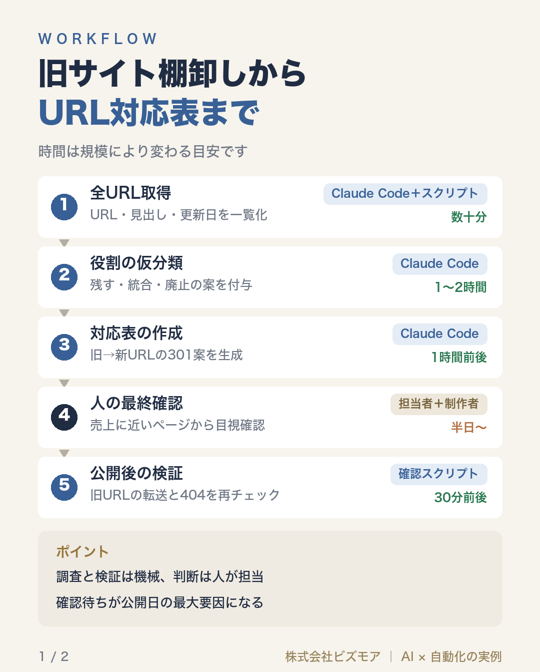旧サイト棚卸しからURL対応表まで