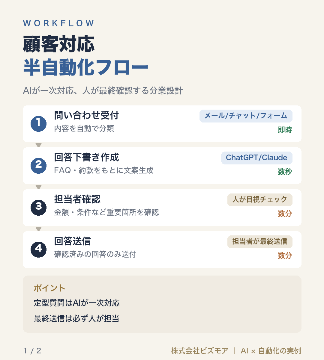 顧客対応半自動化フロー
