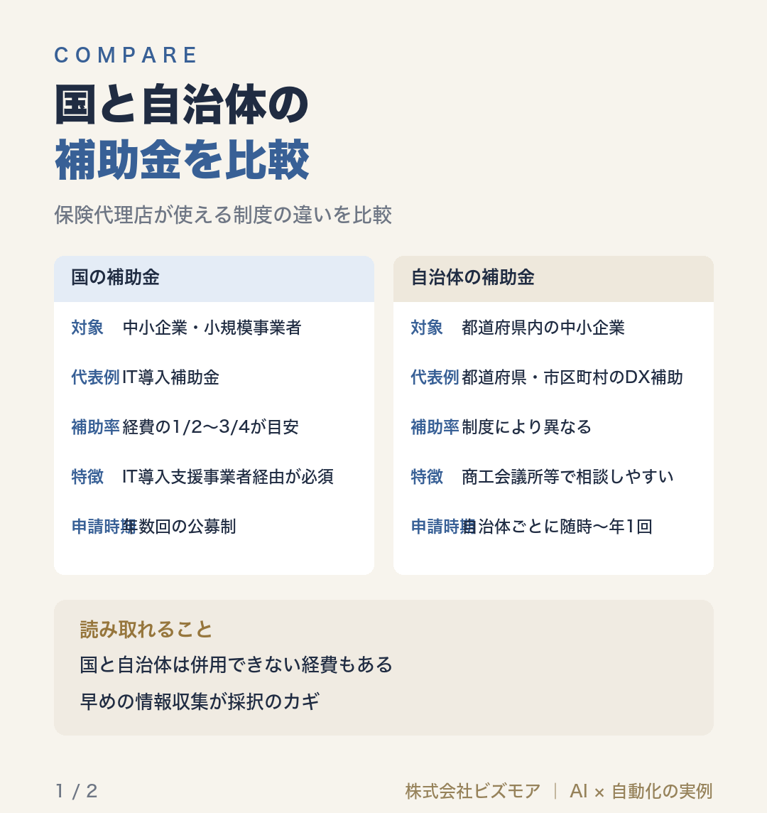 国と自治体の補助金を比較