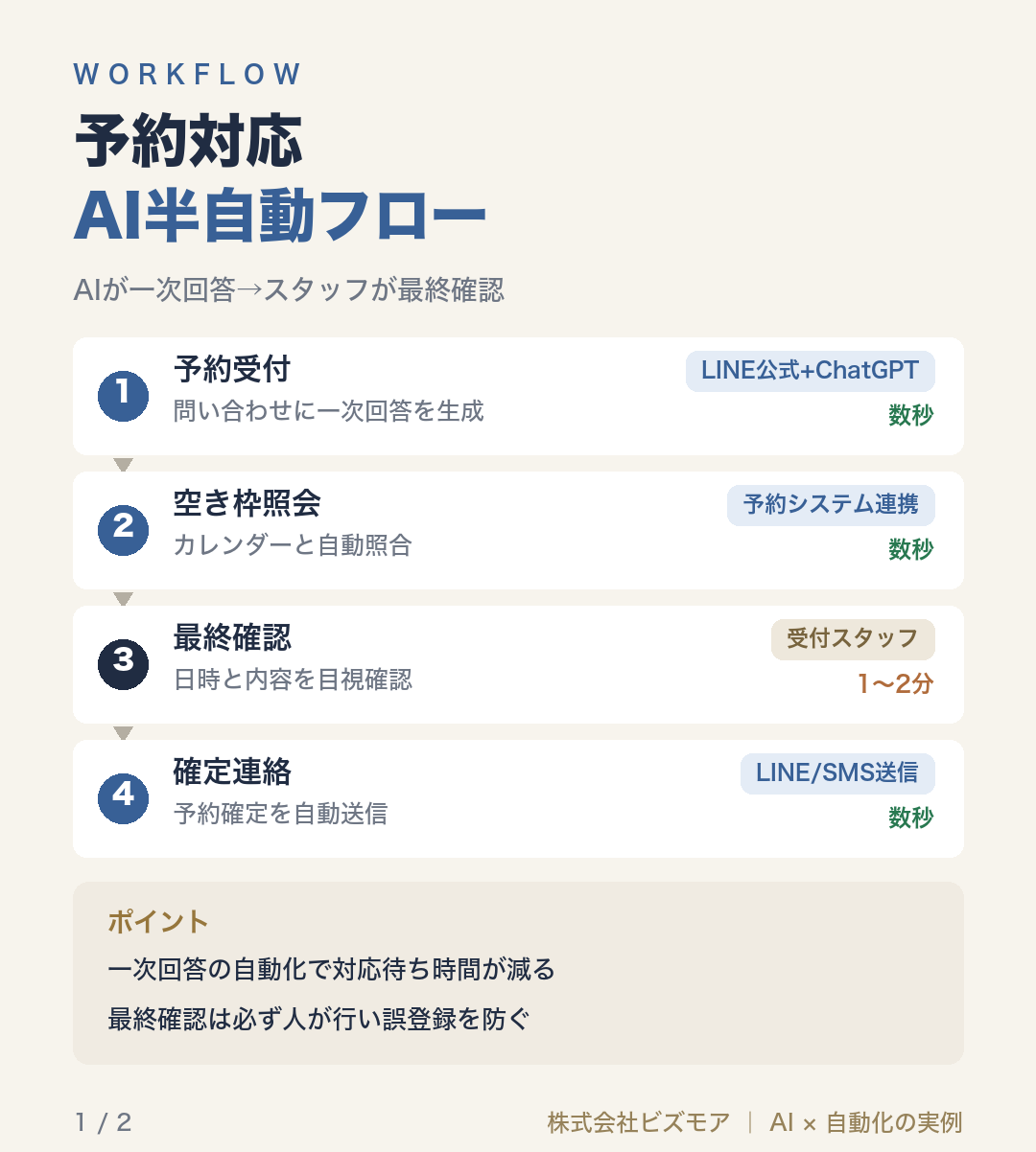 予約対応AI半自動フロー