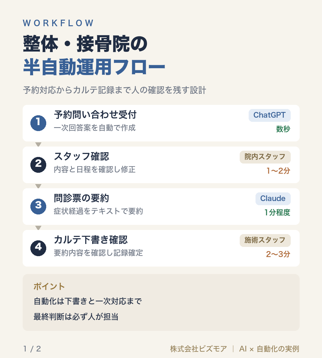 整体・接骨院の半自動運用フロー