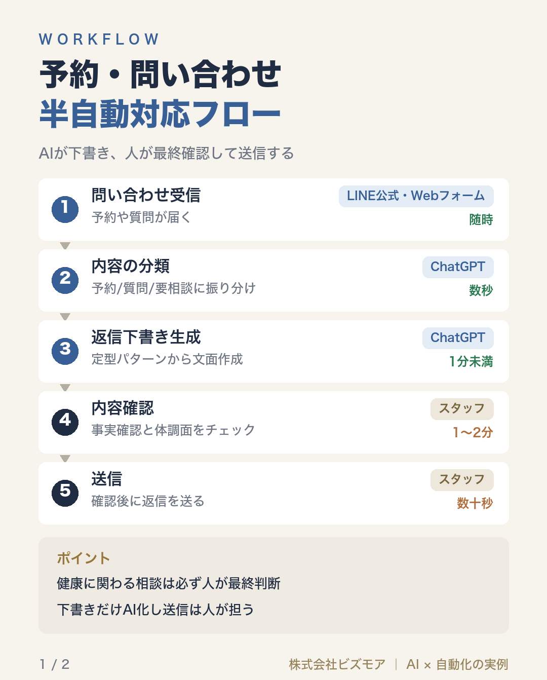 予約・問い合わせ半自動対応フロー