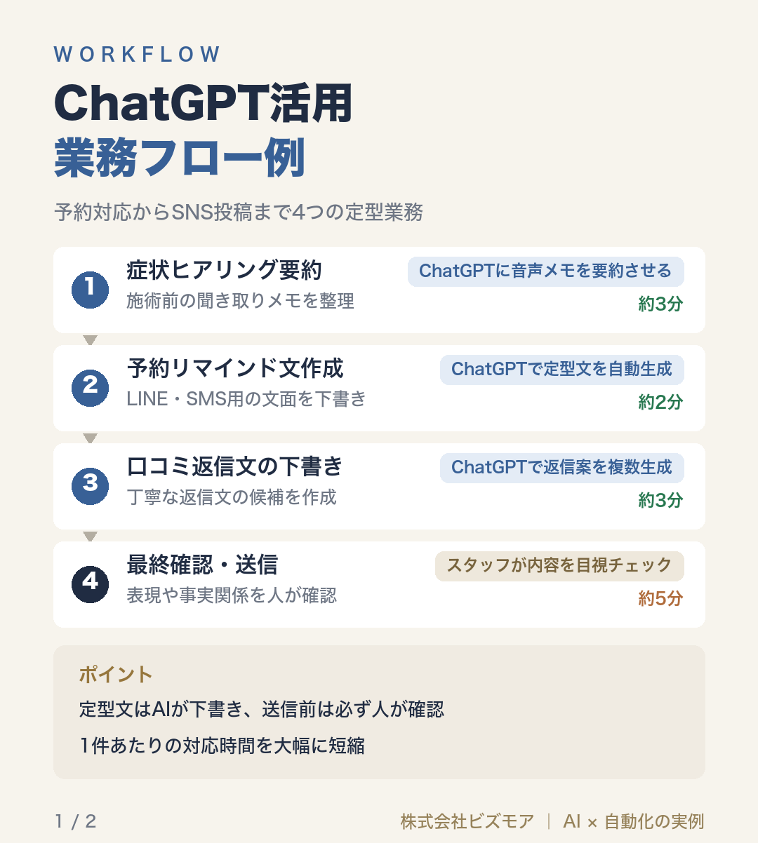 ChatGPT活用業務フロー例
