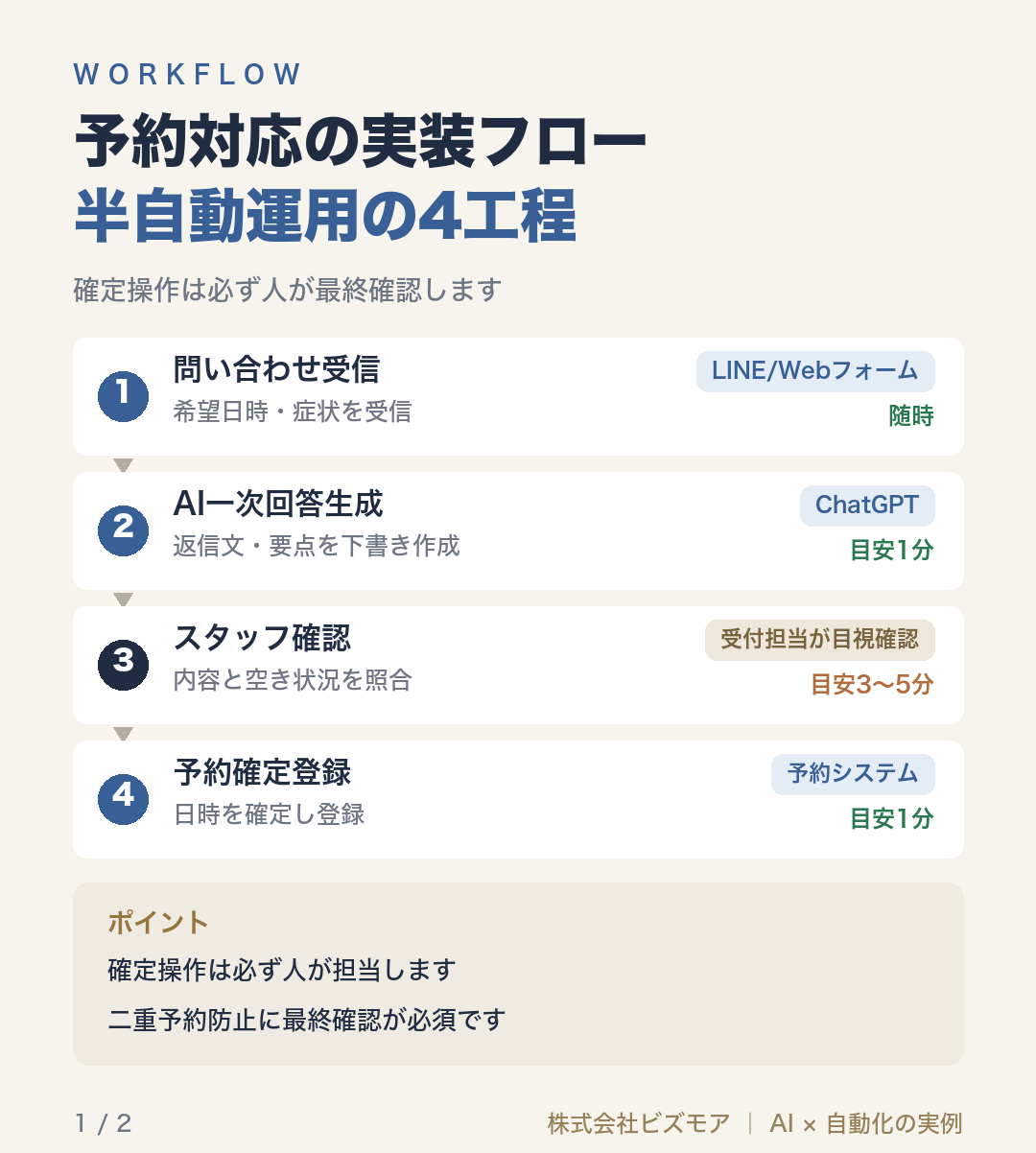 予約対応の実装フロー半自動運用の4工程