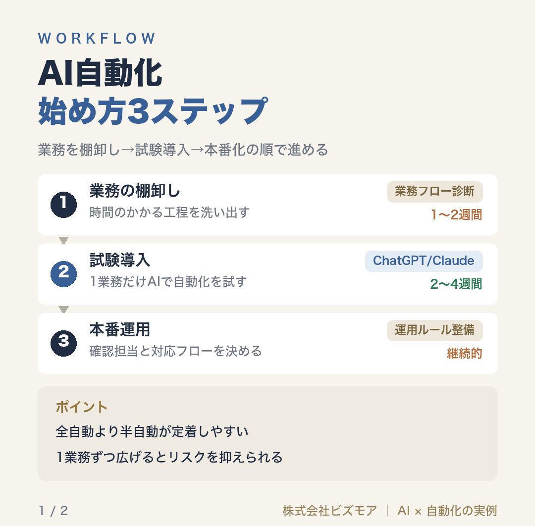 AI自動化始め方3ステップ