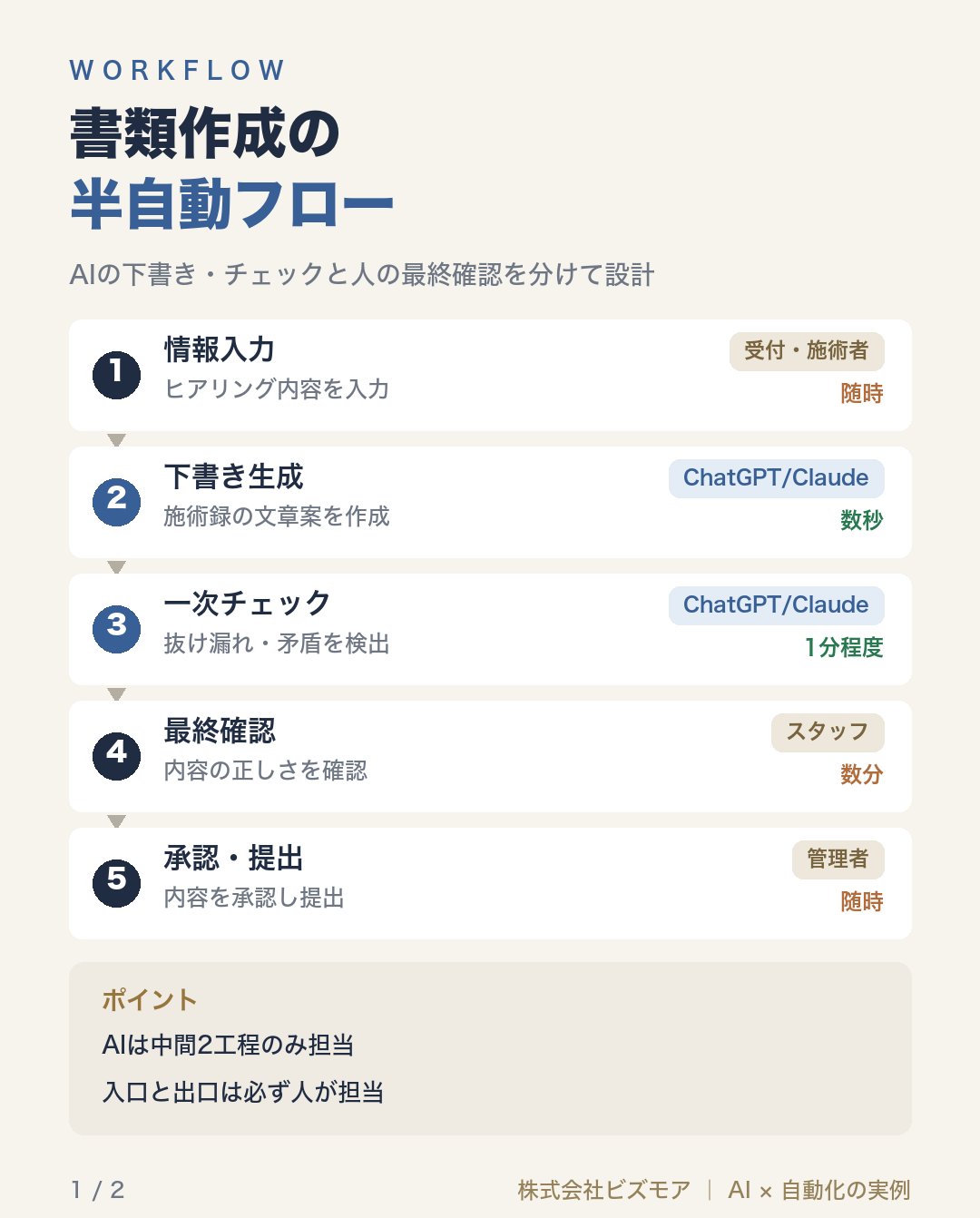 書類作成の半自動フロー