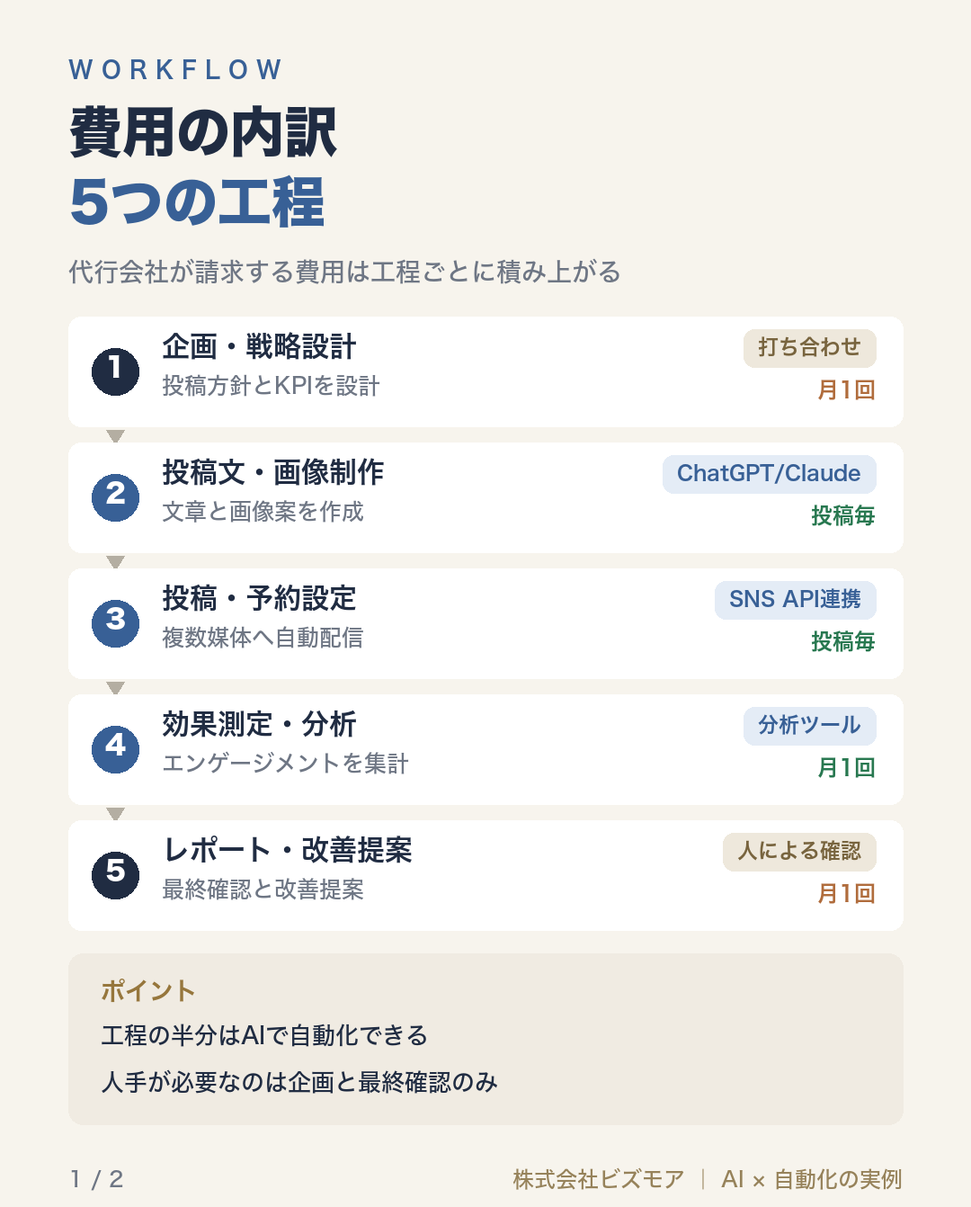 費用の内訳5つの工程