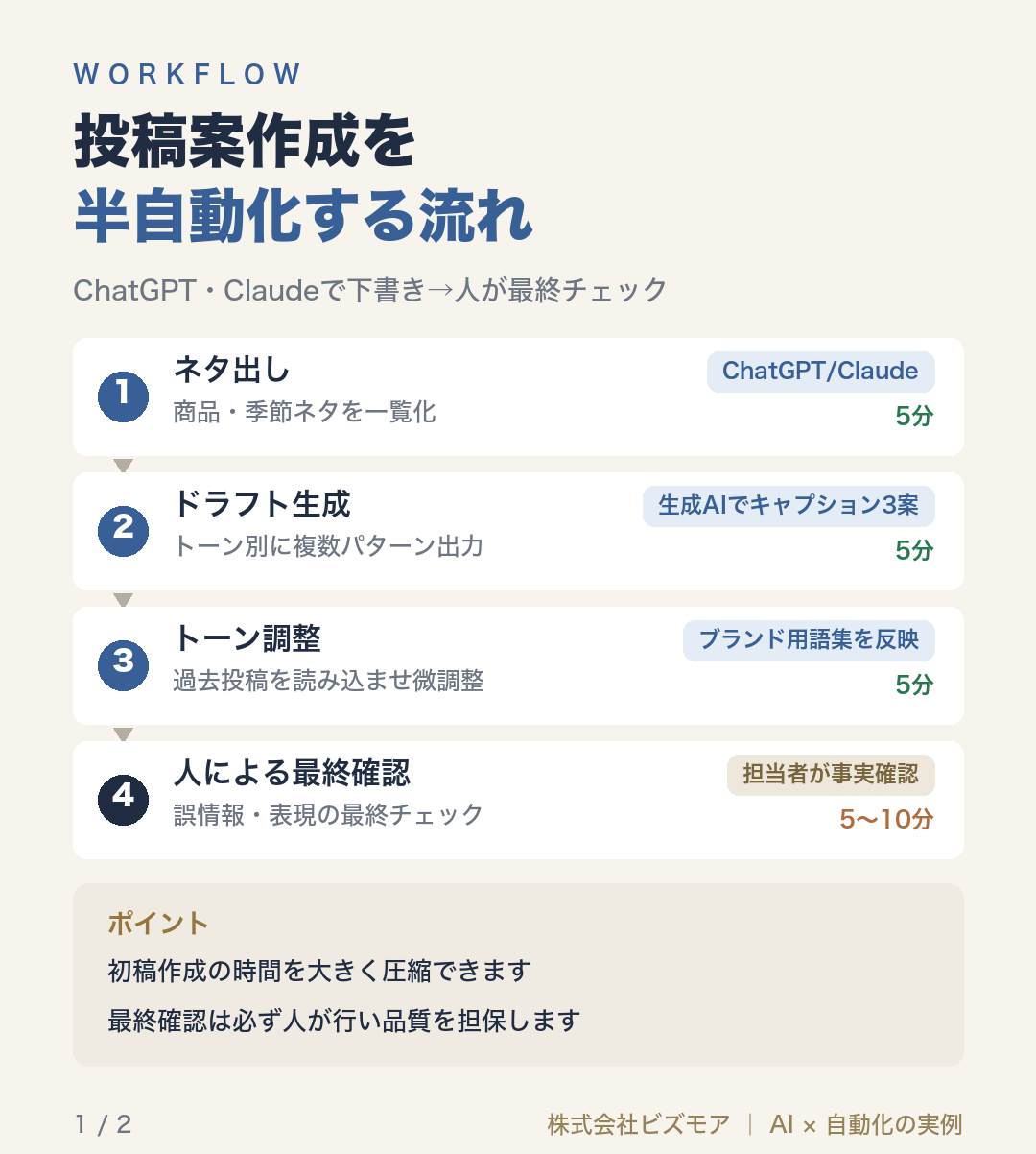 投稿案作成を半自動化する流れ