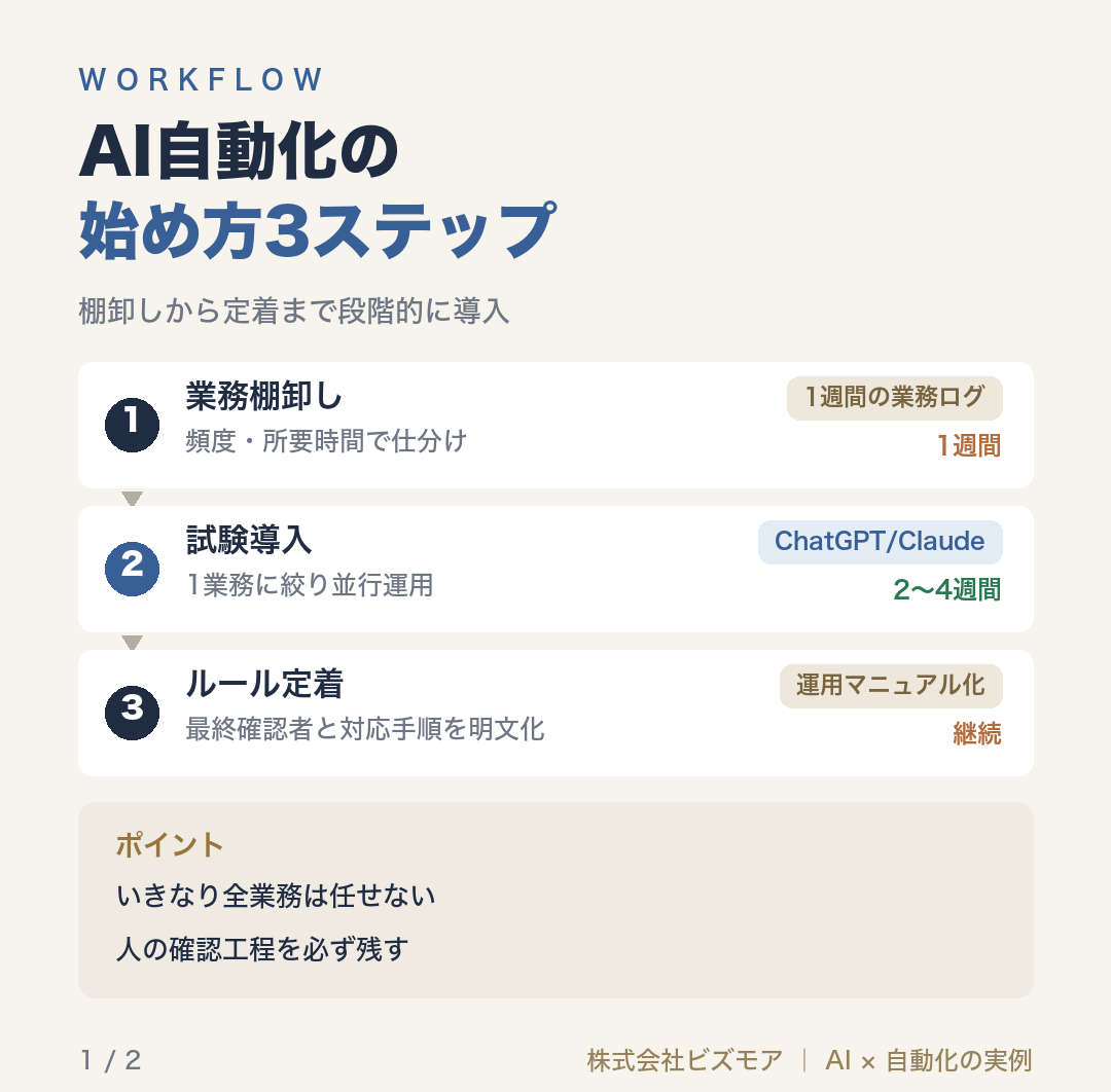 AI自動化の始め方3ステップ