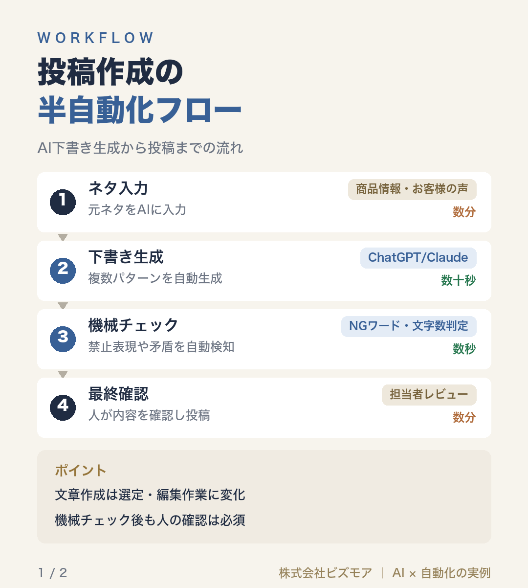 投稿作成の半自動化フロー