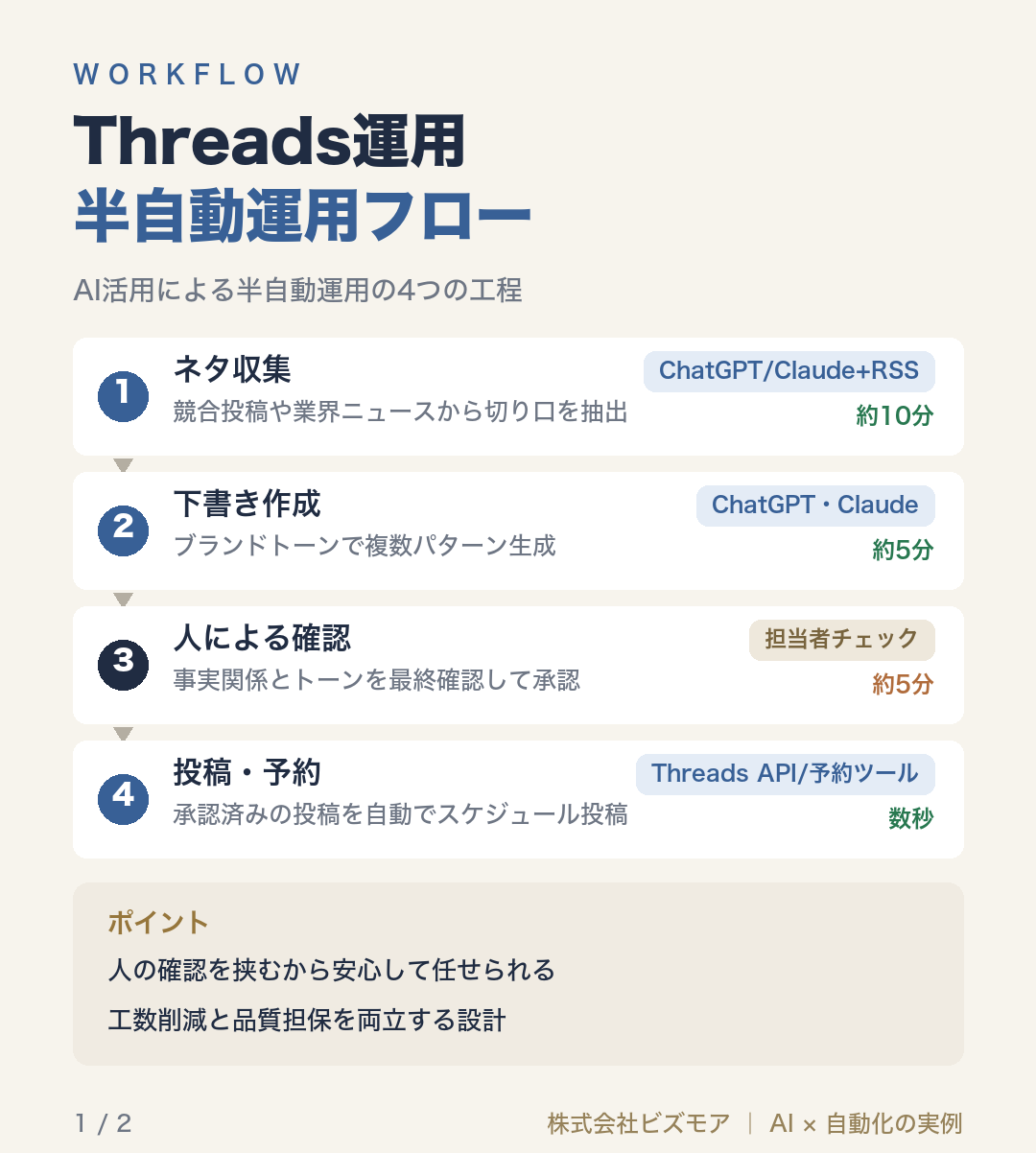 Threads運用半自動運用フロー