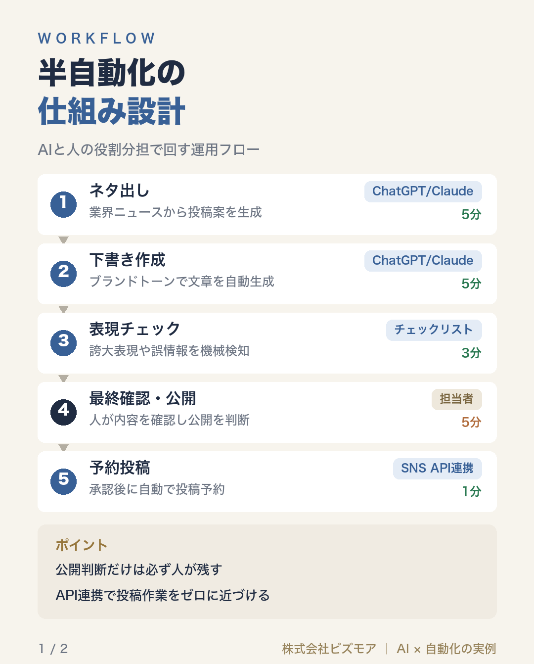 半自動化の仕組み設計