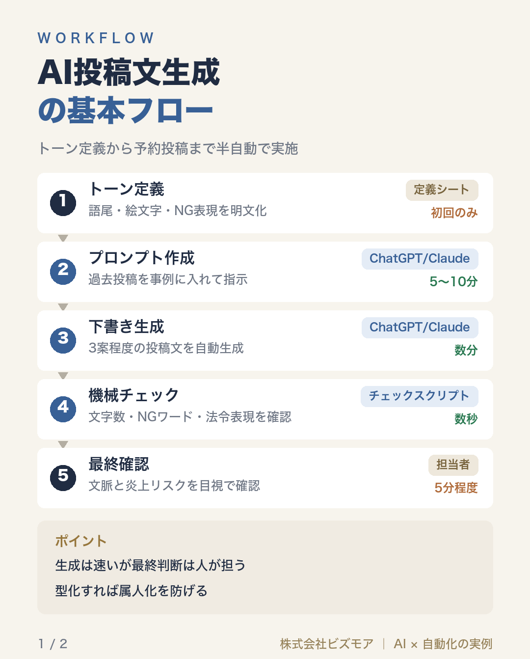AI投稿文生成の基本フロー