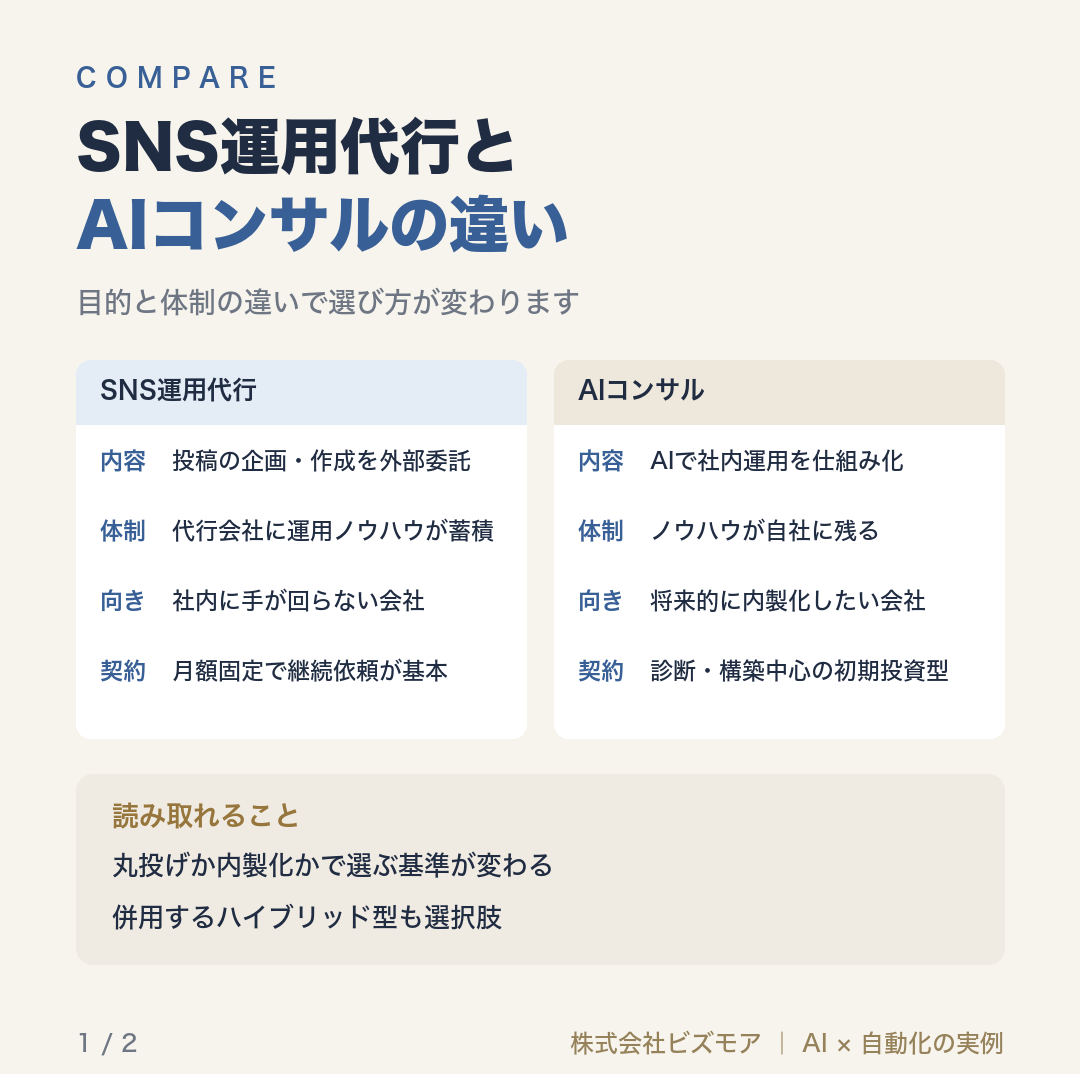 SNS運用代行とAIコンサルの違い