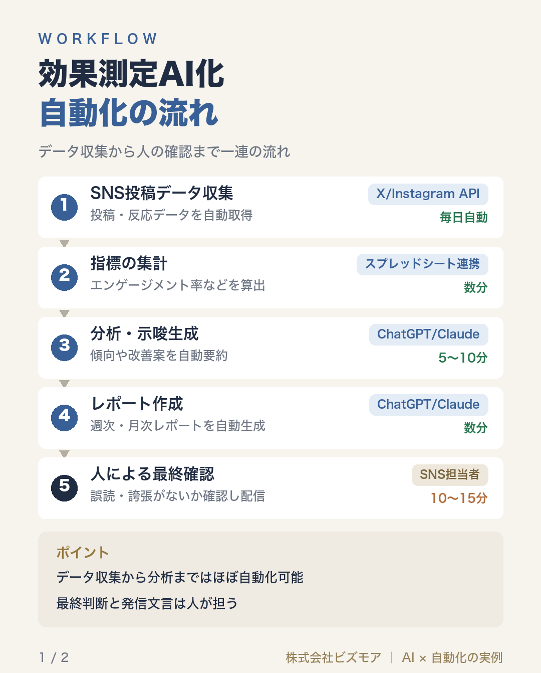 効果測定AI化自動化の流れ