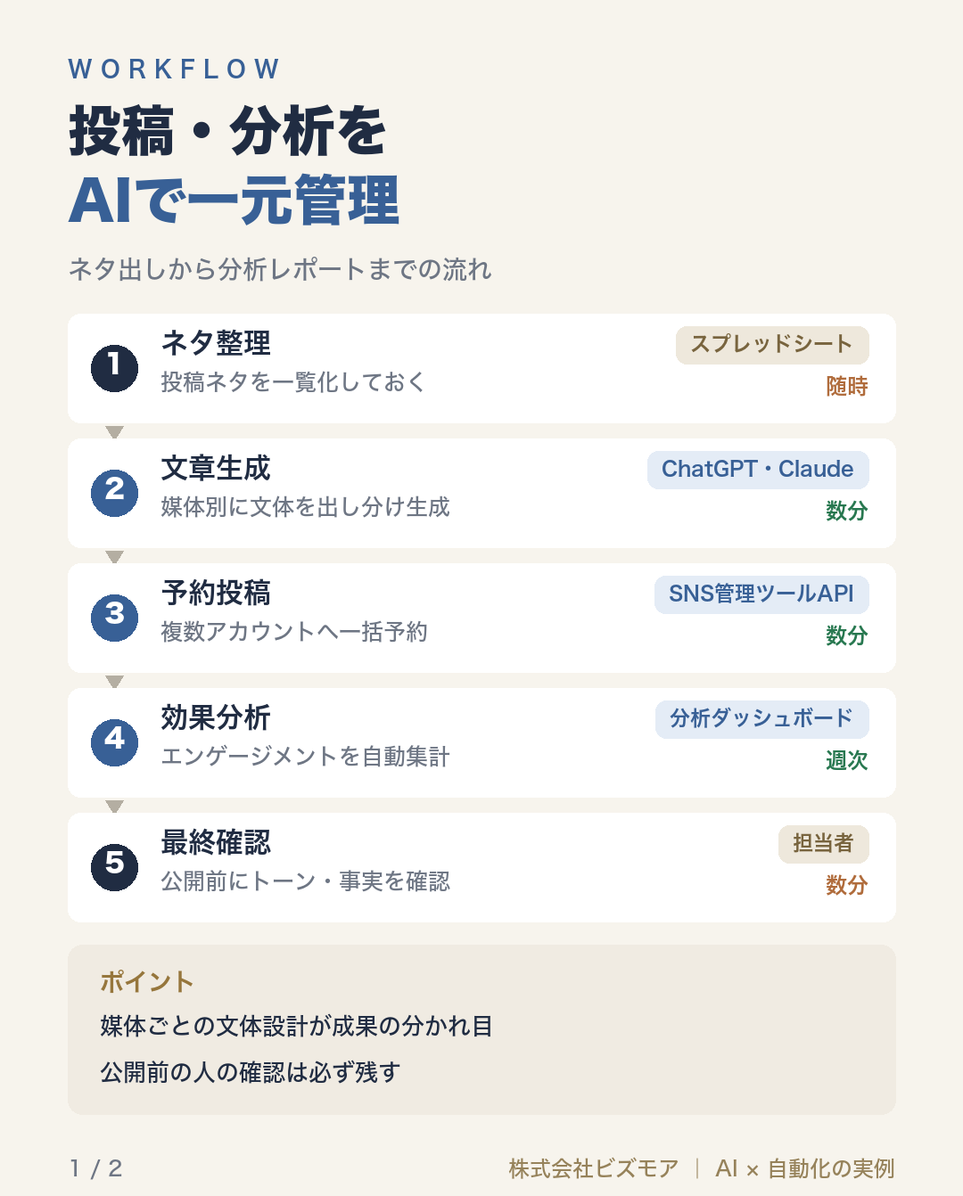 投稿・分析をAIで一元管理