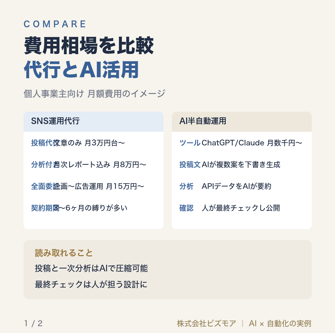 費用相場を比較代行とAI活用