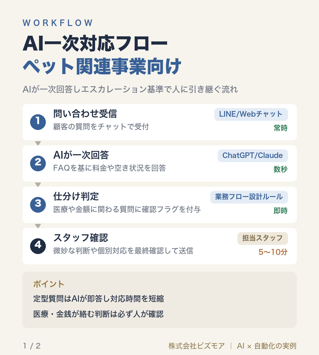 AI一次対応フローペット関連事業向け