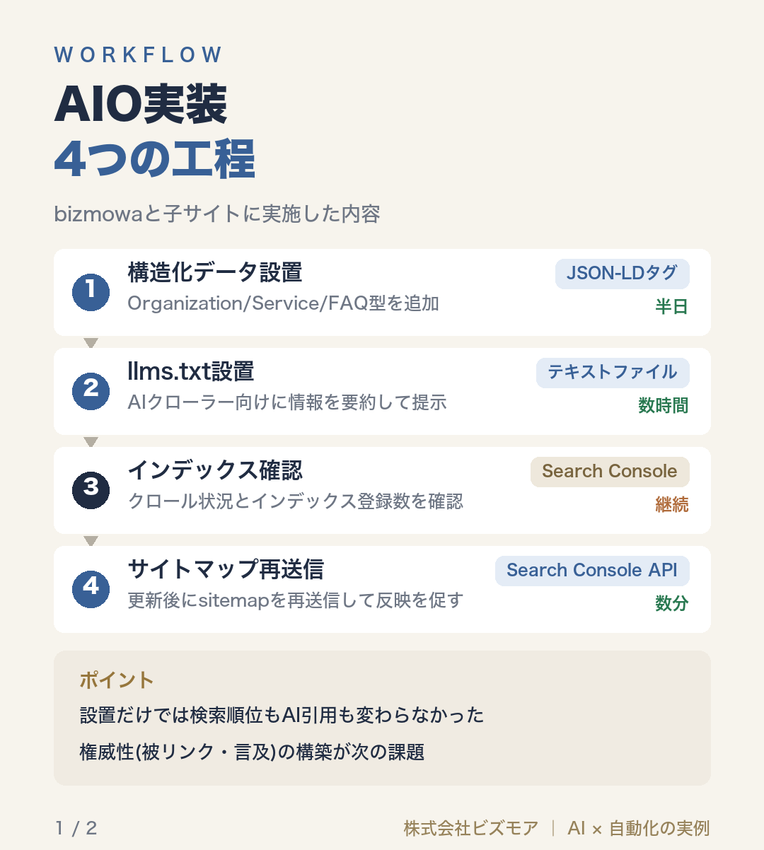 AIO実装4つの工程