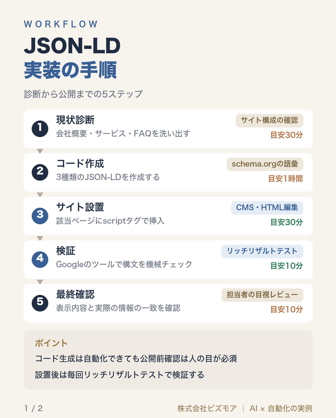 JSON-LD実装の手順