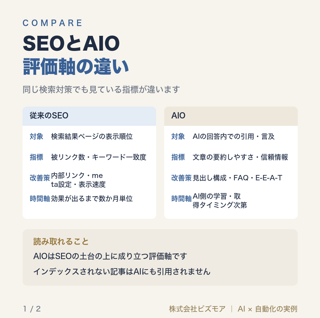 SEOとAIO評価軸の違い
