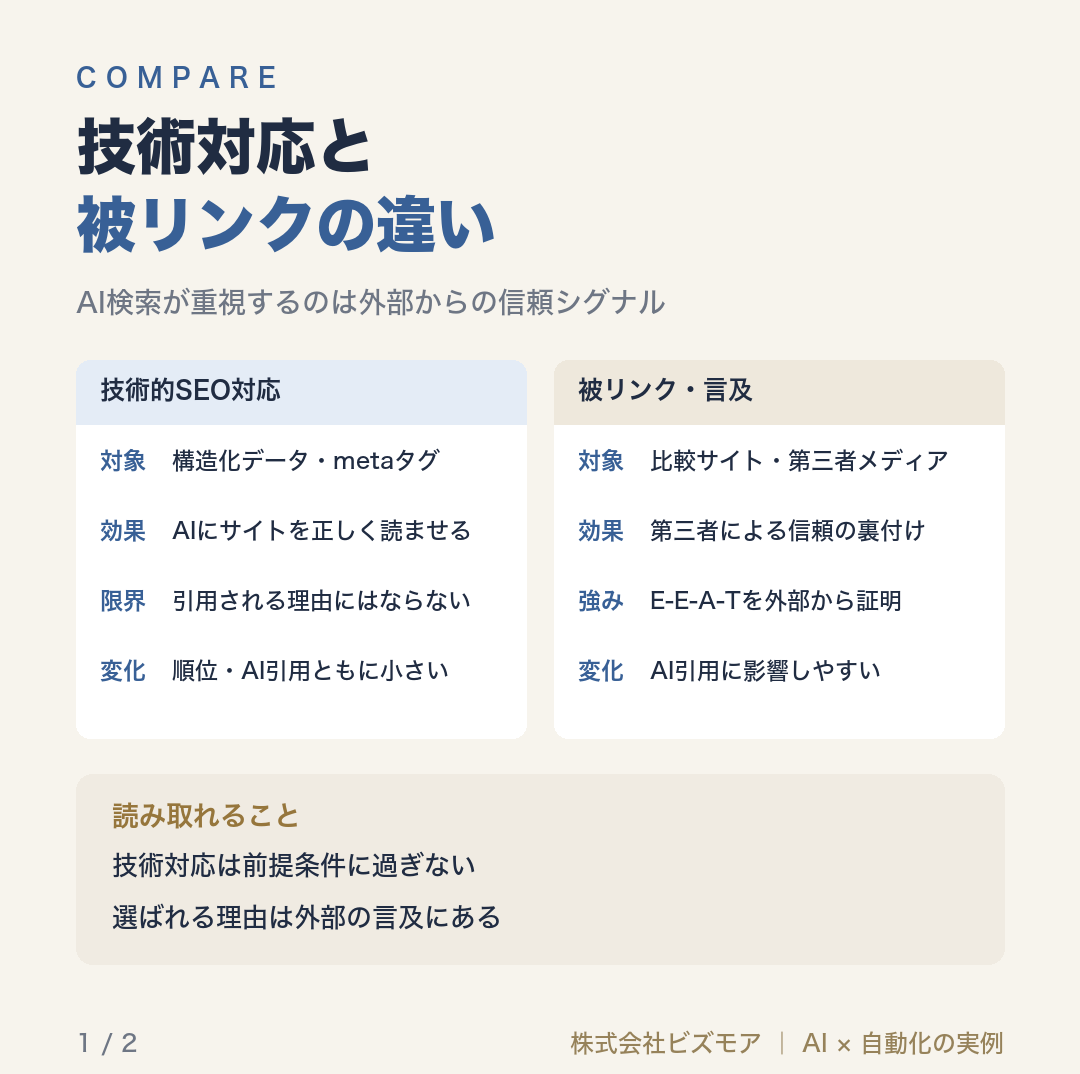 技術対応と被リンクの違い