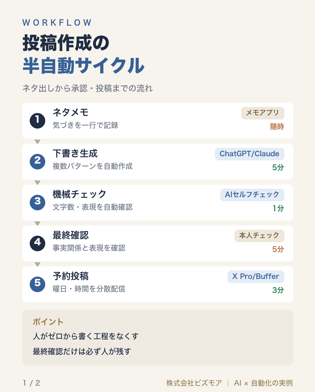 投稿作成の半自動サイクル