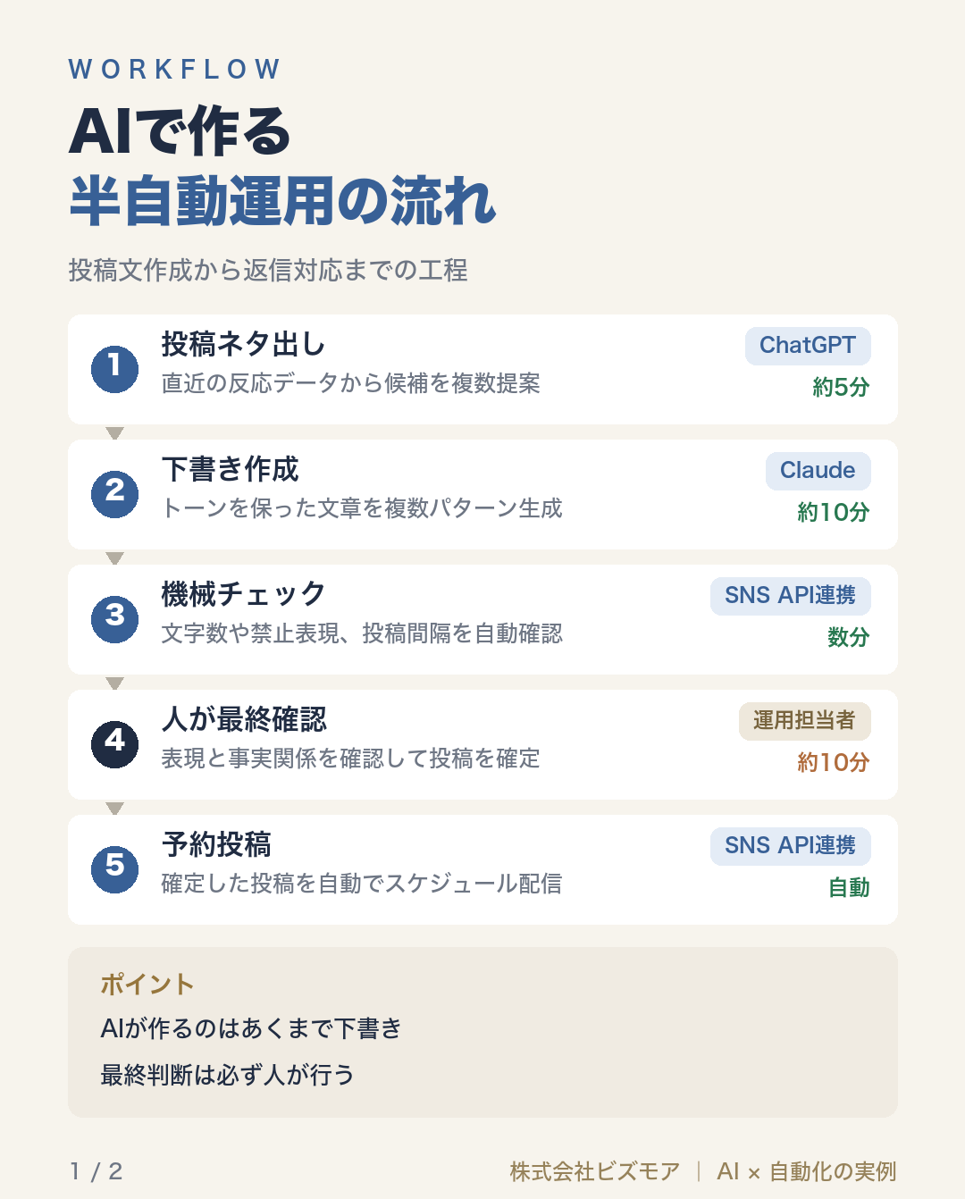 AIで作る半自動運用の流れ