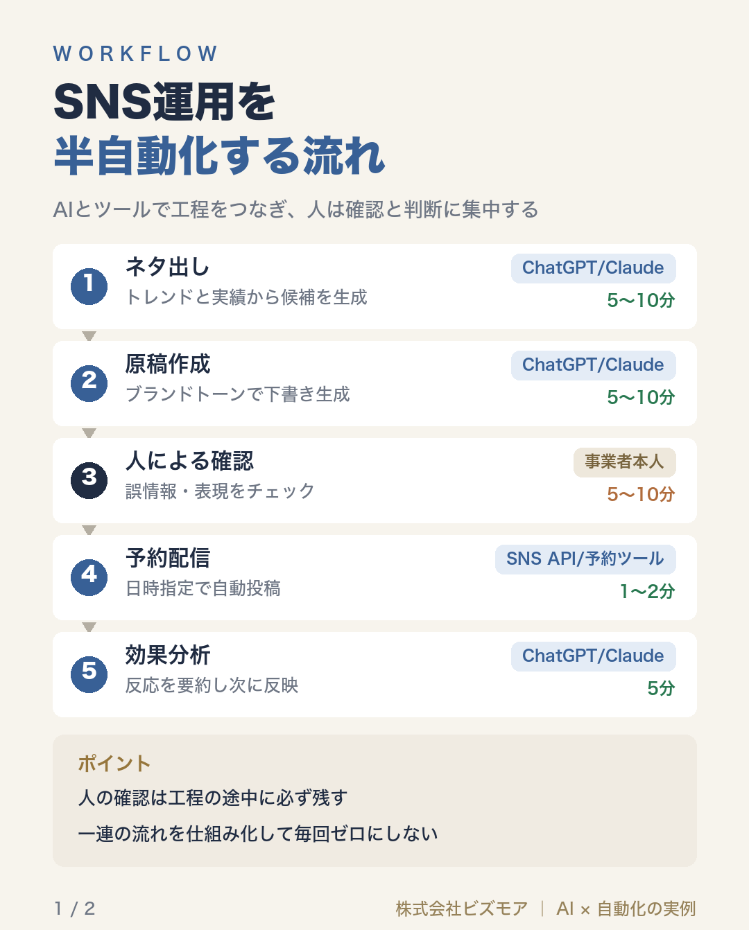SNS運用を半自動化する流れ