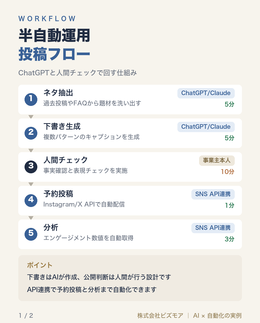 半自動運用投稿フロー