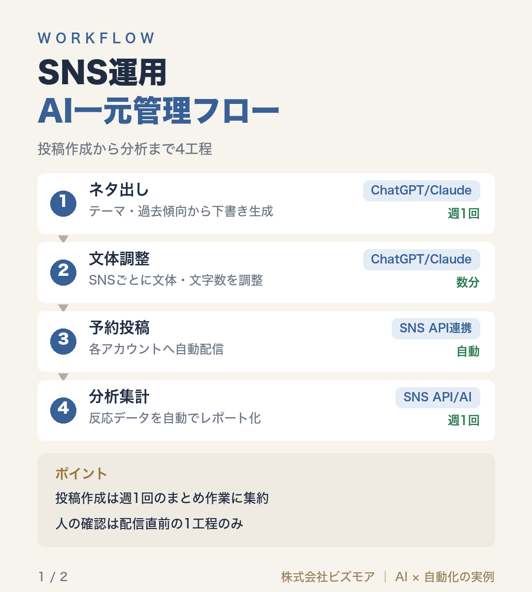 SNS運用AI一元管理フロー