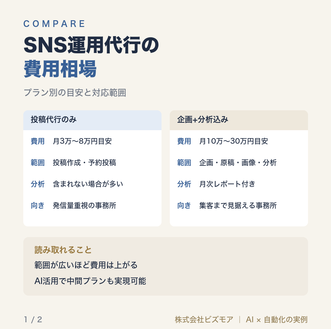 SNS運用代行の費用相場