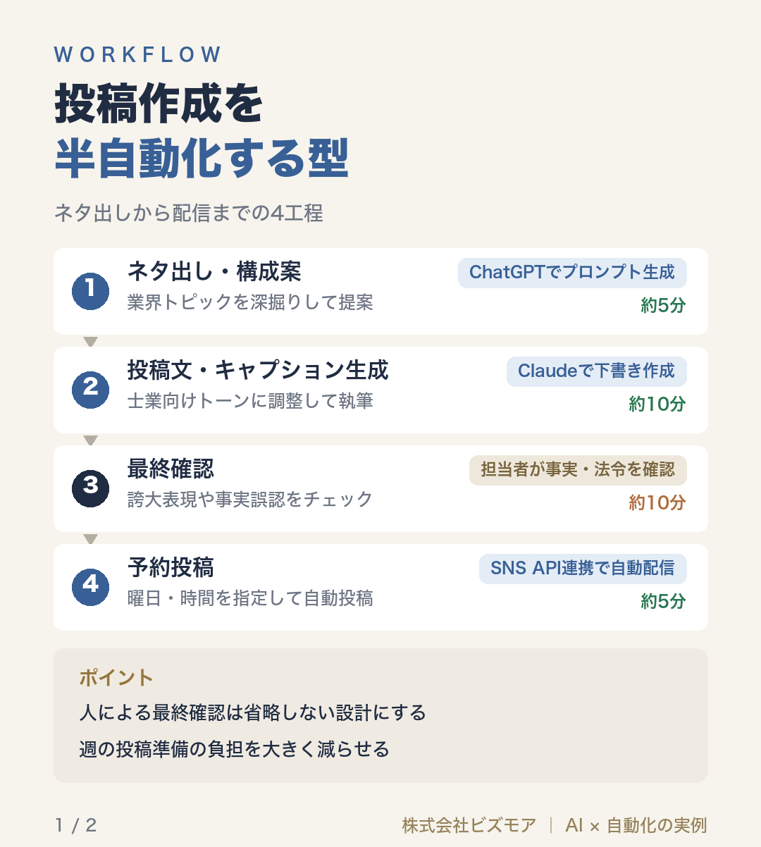 投稿作成を半自動化する型