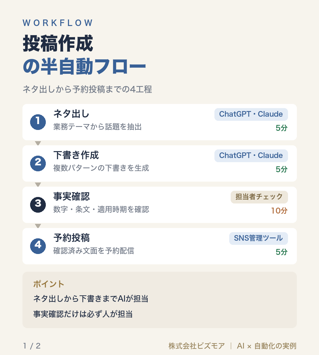 投稿作成の半自動フロー