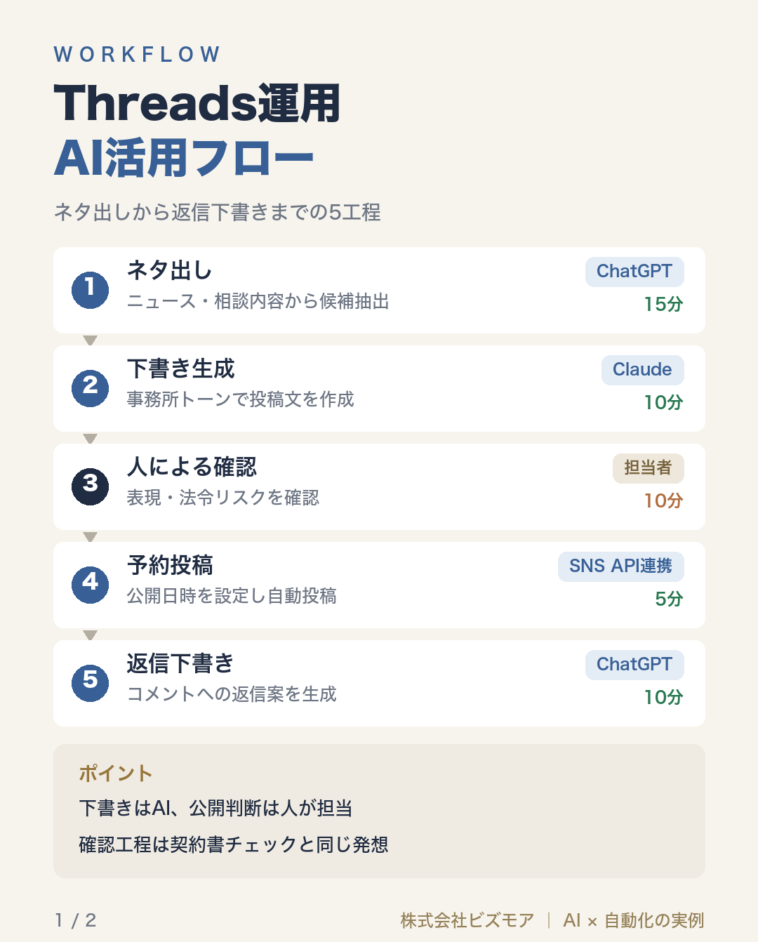Threads運用AI活用フロー