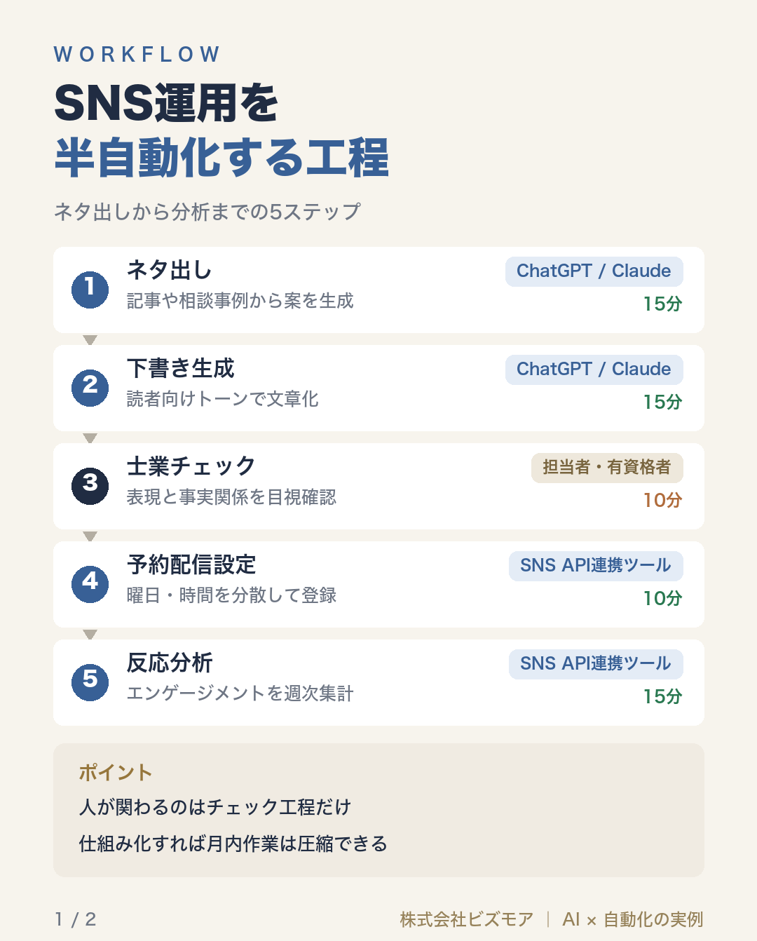 SNS運用を半自動化する工程