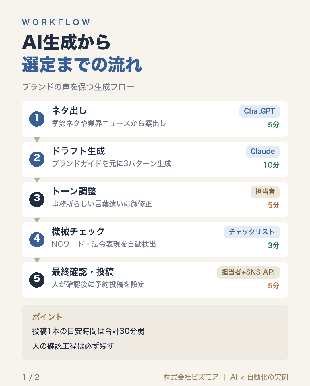 AI生成から選定までの流れ