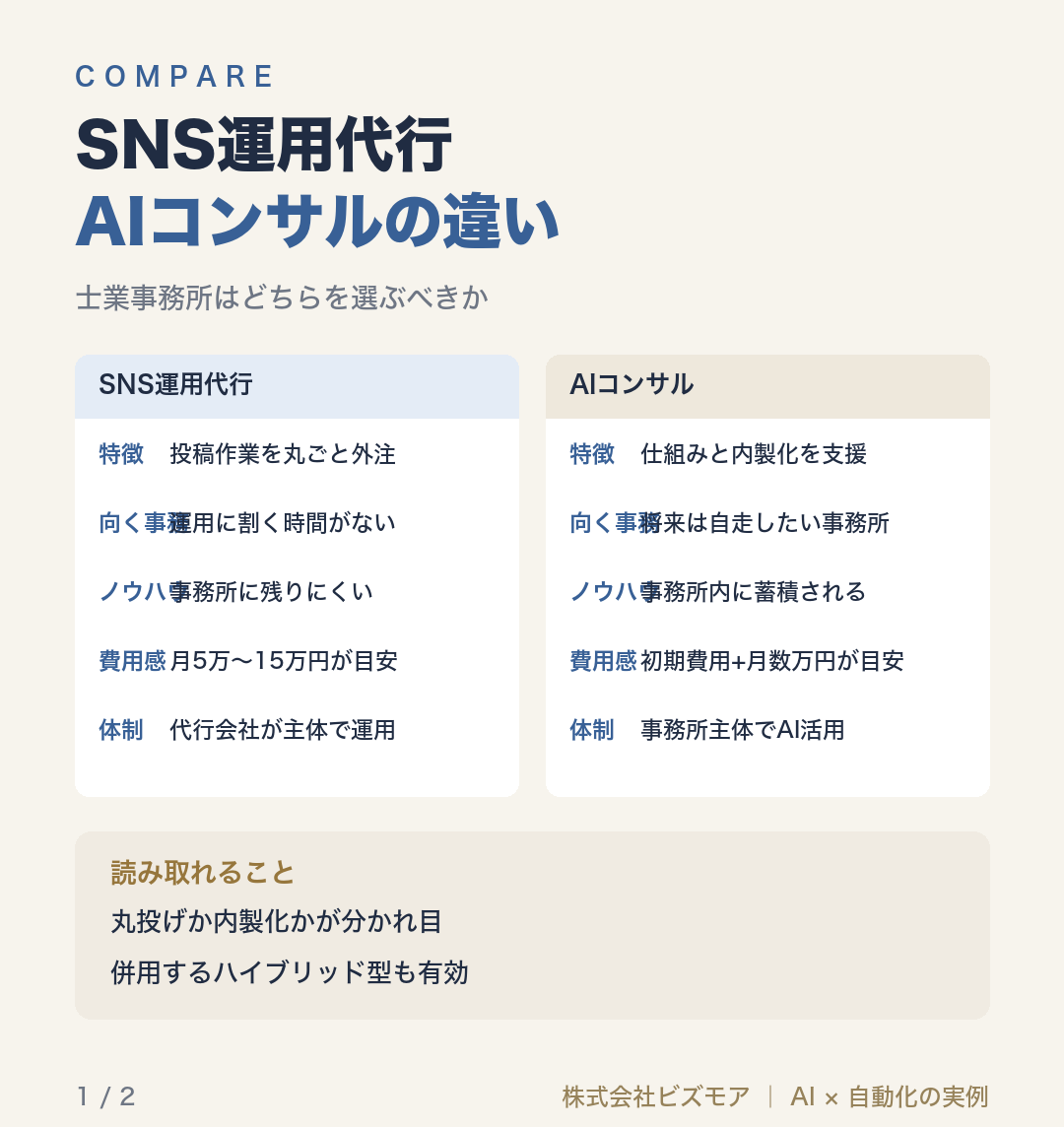 SNS運用代行AIコンサルの違い