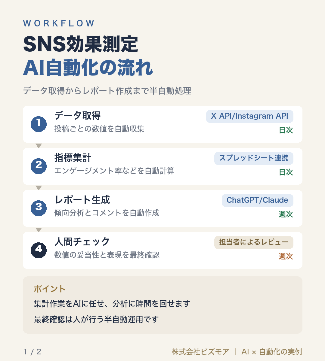 SNS効果測定AI自動化の流れ