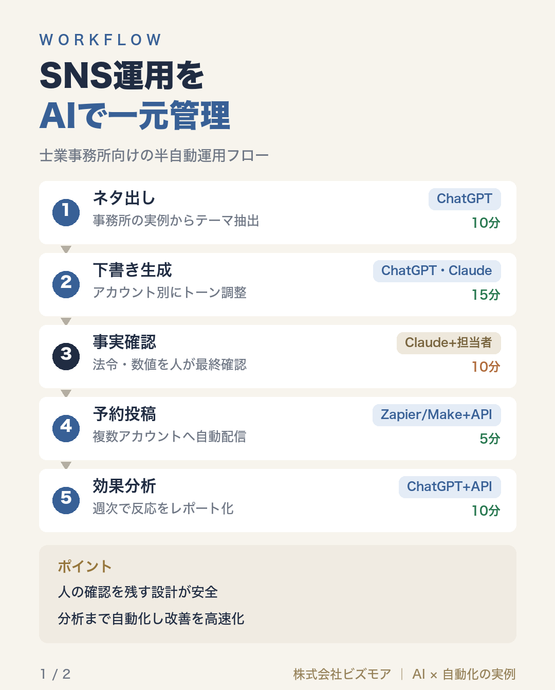 SNS運用をAIで一元管理