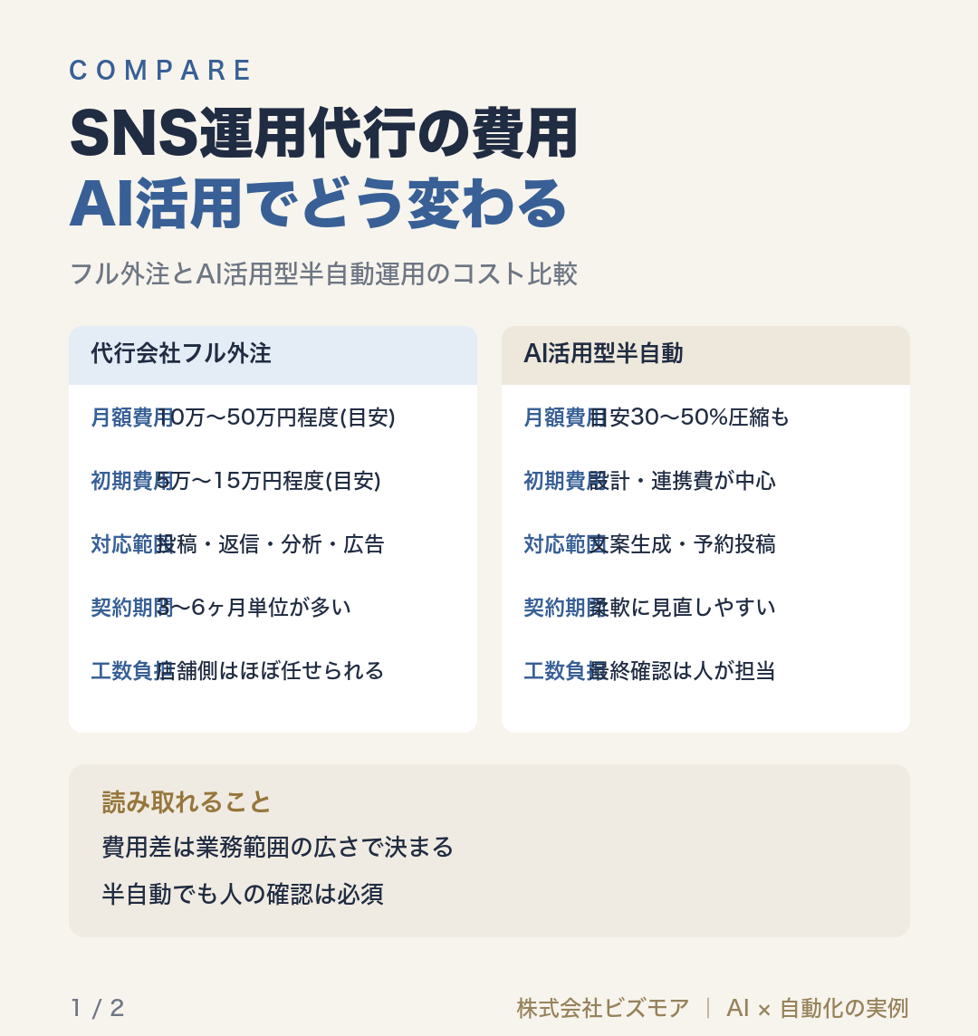 SNS運用代行の費用AI活用でどう変わる