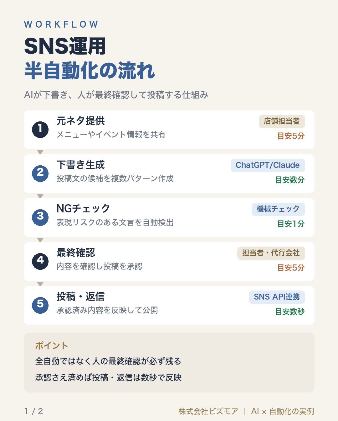 SNS運用半自動化の流れ