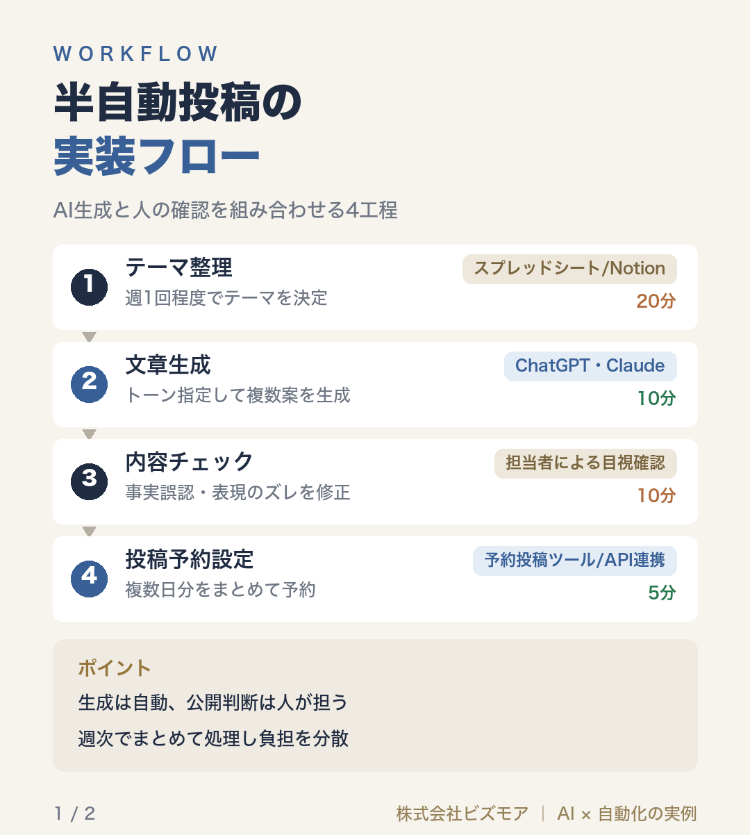 半自動投稿の実装フロー