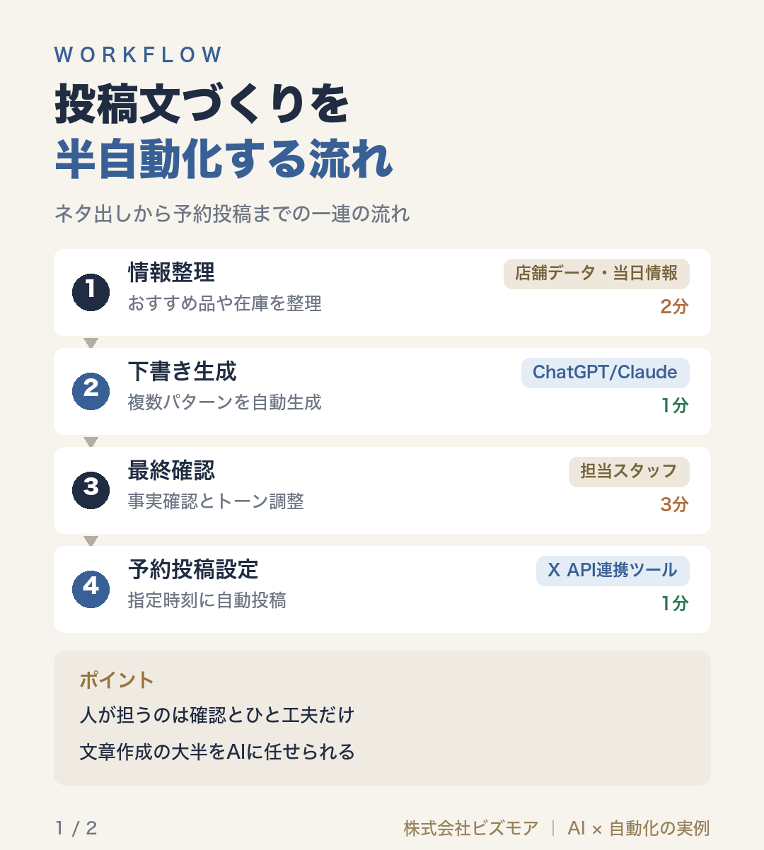 投稿文づくりを半自動化する流れ