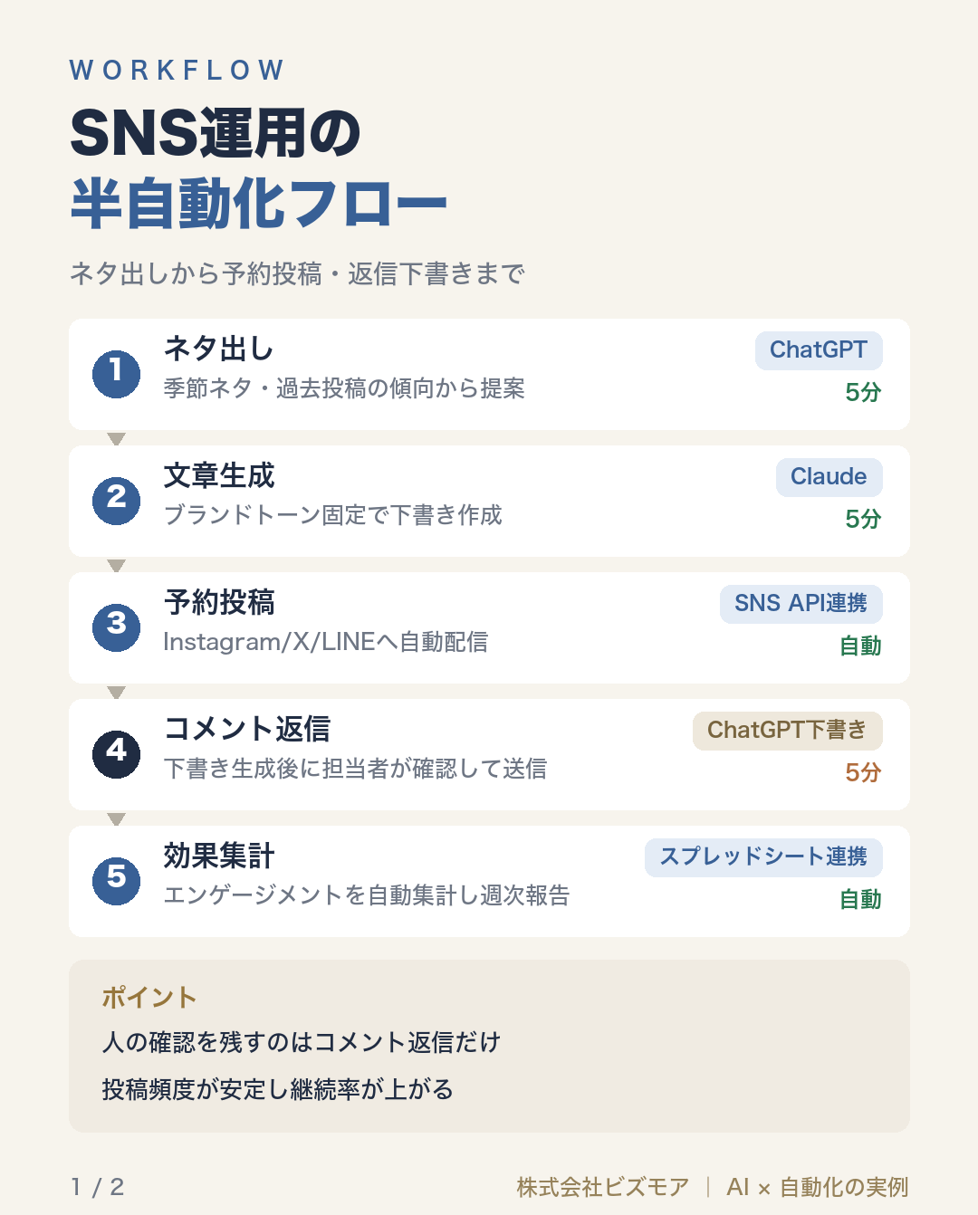 SNS運用の半自動化フロー