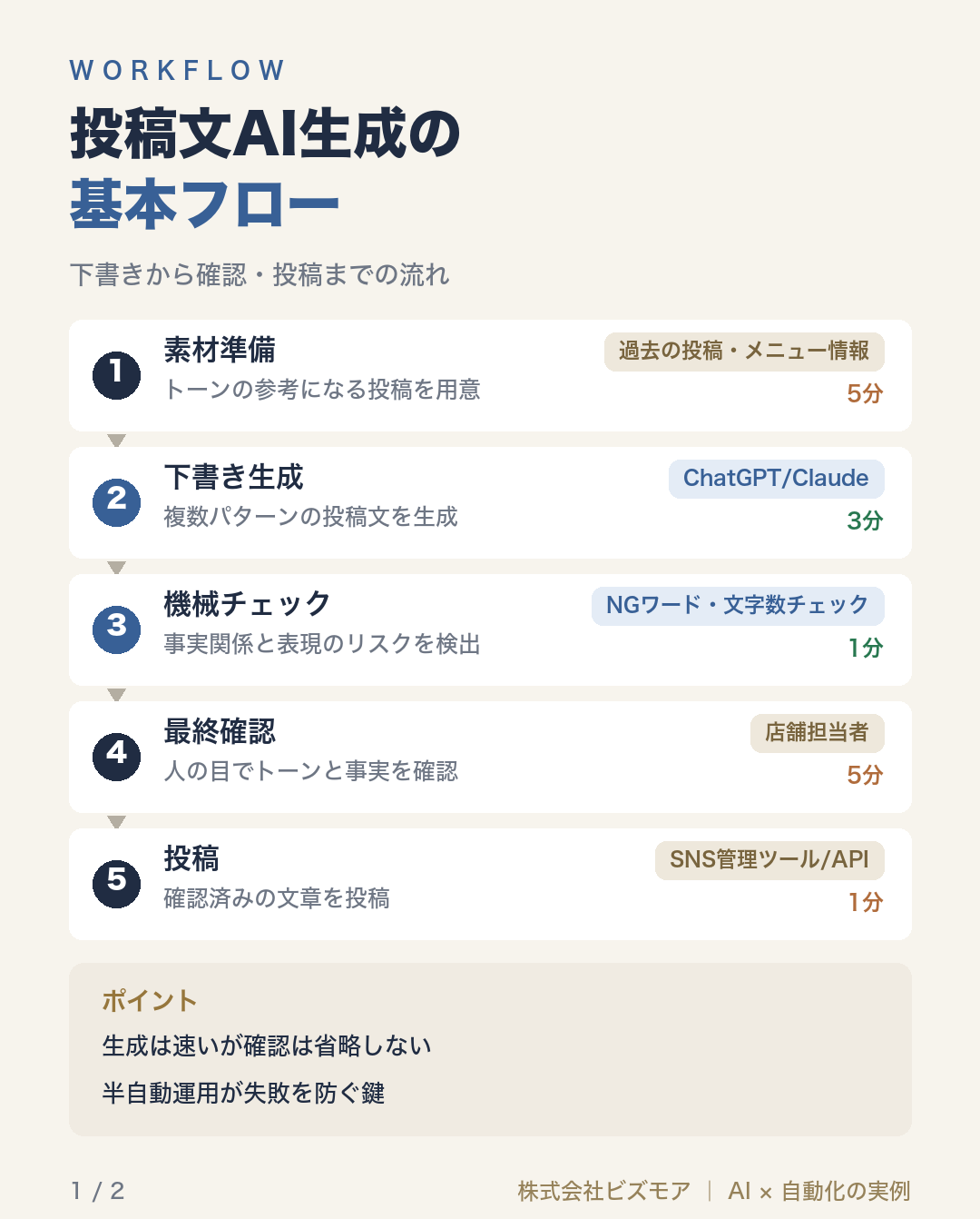 投稿文AI生成の基本フロー