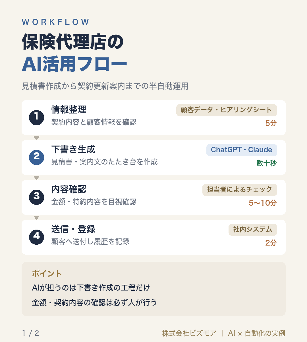 保険代理店のAI活用フロー