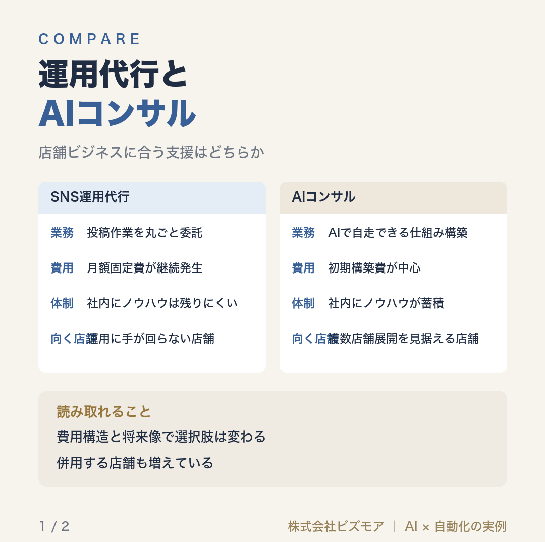 運用代行とAIコンサル