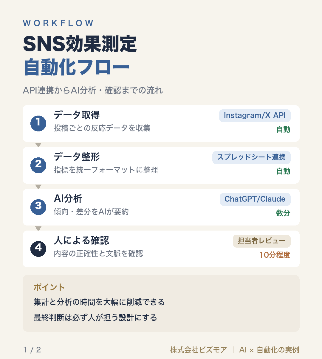 SNS効果測定自動化フロー